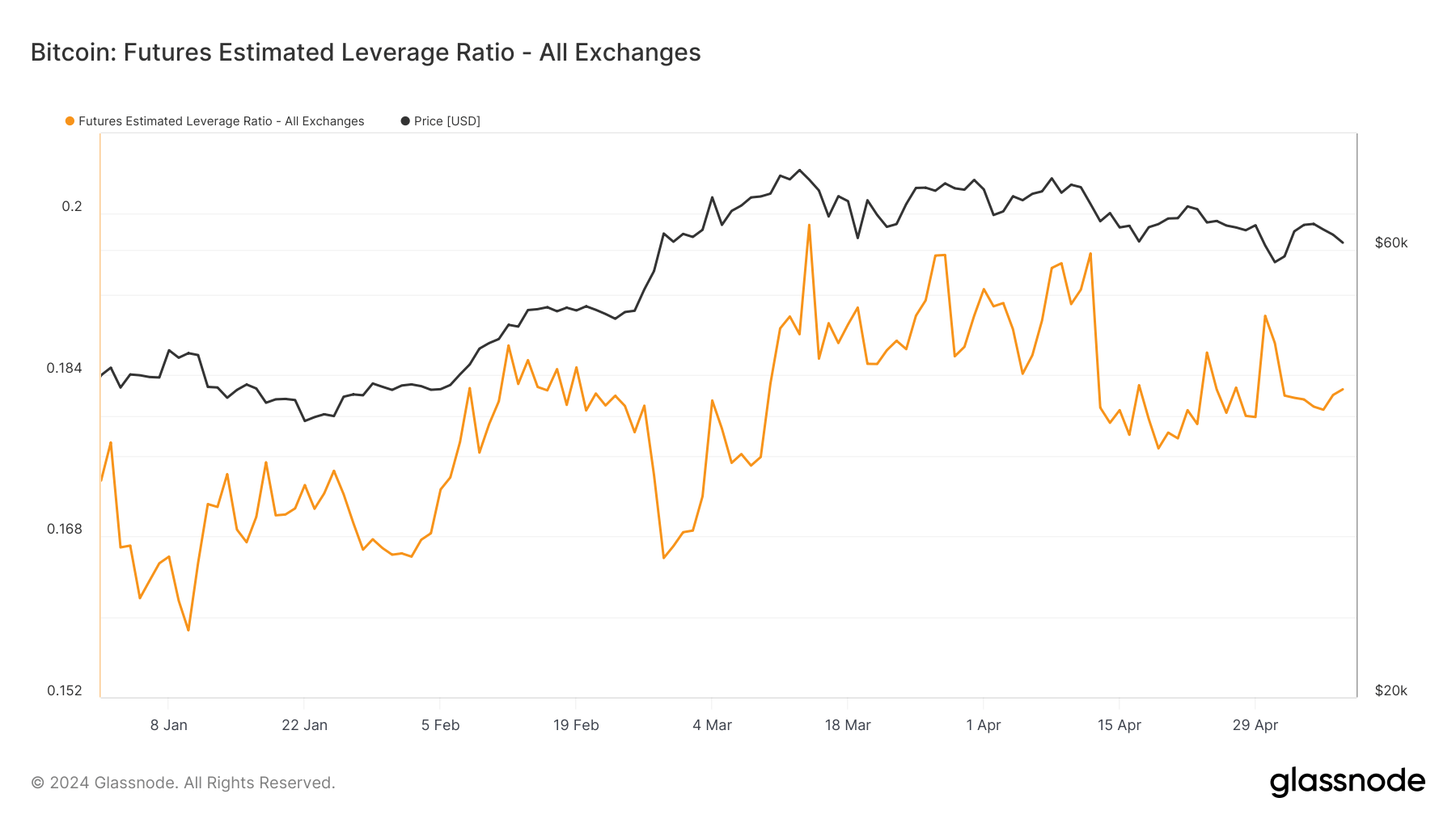 Ratio de levier estimé des contrats à terme Bitcoin depuis le début de l'année