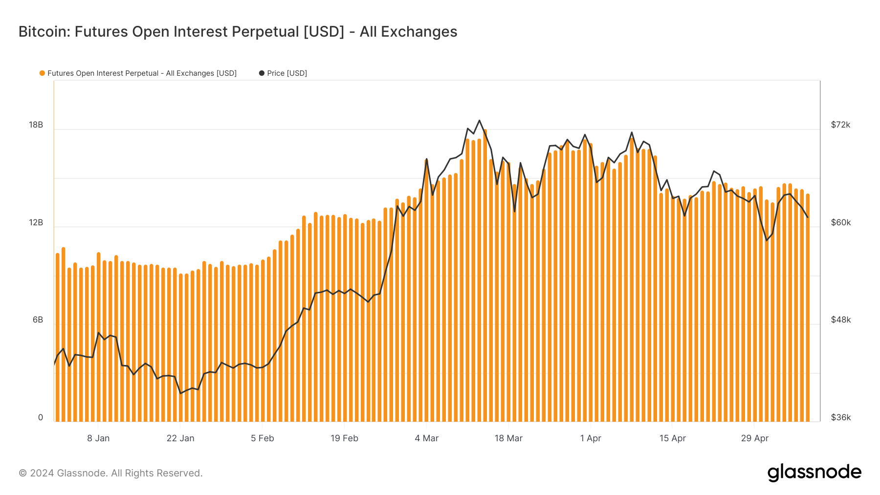 Bitcoin Perpetual Futures OI depuis le début de l'année