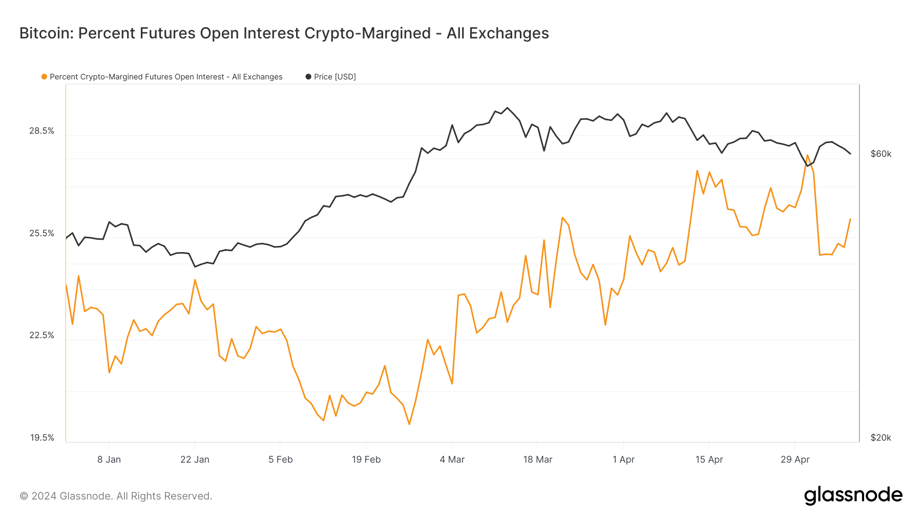 pourcentage de contrats à terme sur marge cryptographiques OI depuis le début de l'année