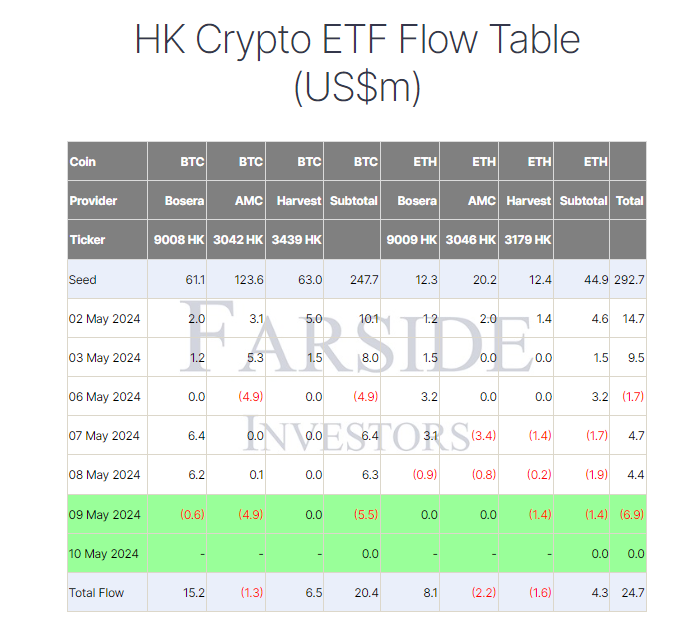 Tableau des flux BTC ETF HK : (Source : Farside)