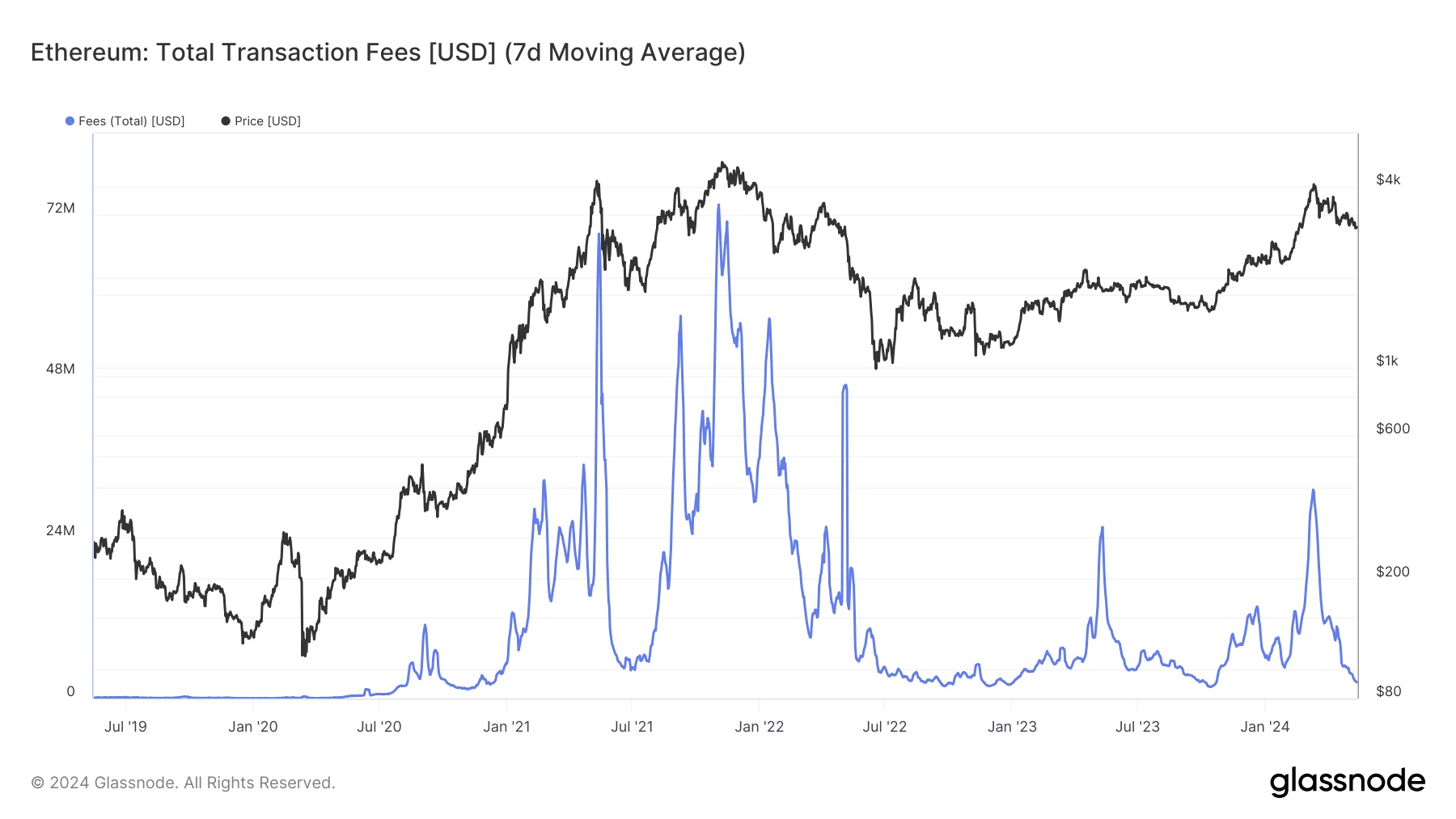 Frais de transaction Ethereum : (Source : Glassnode)