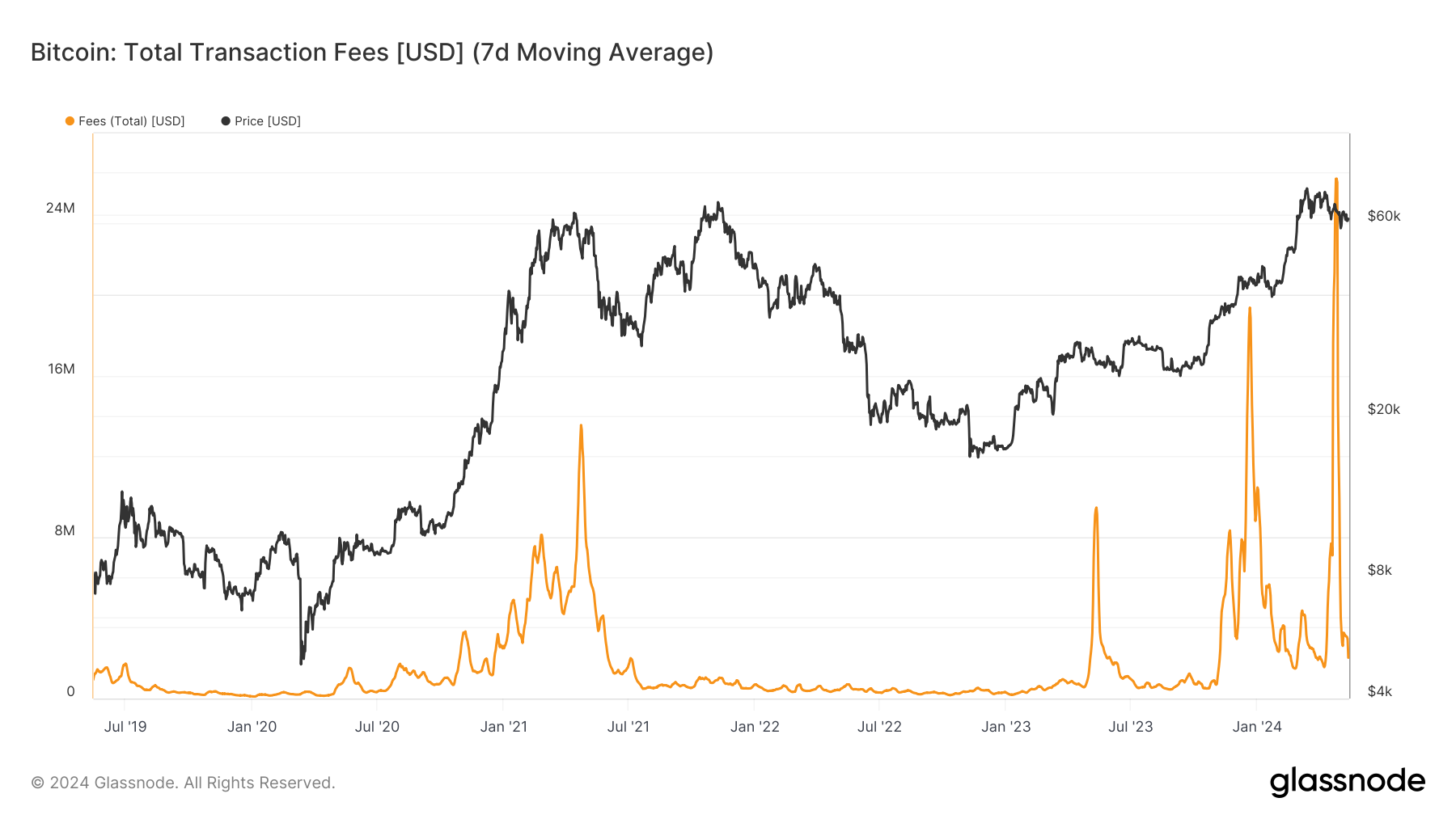 Frais de transaction Bitcoin : (Source : Glassnode)