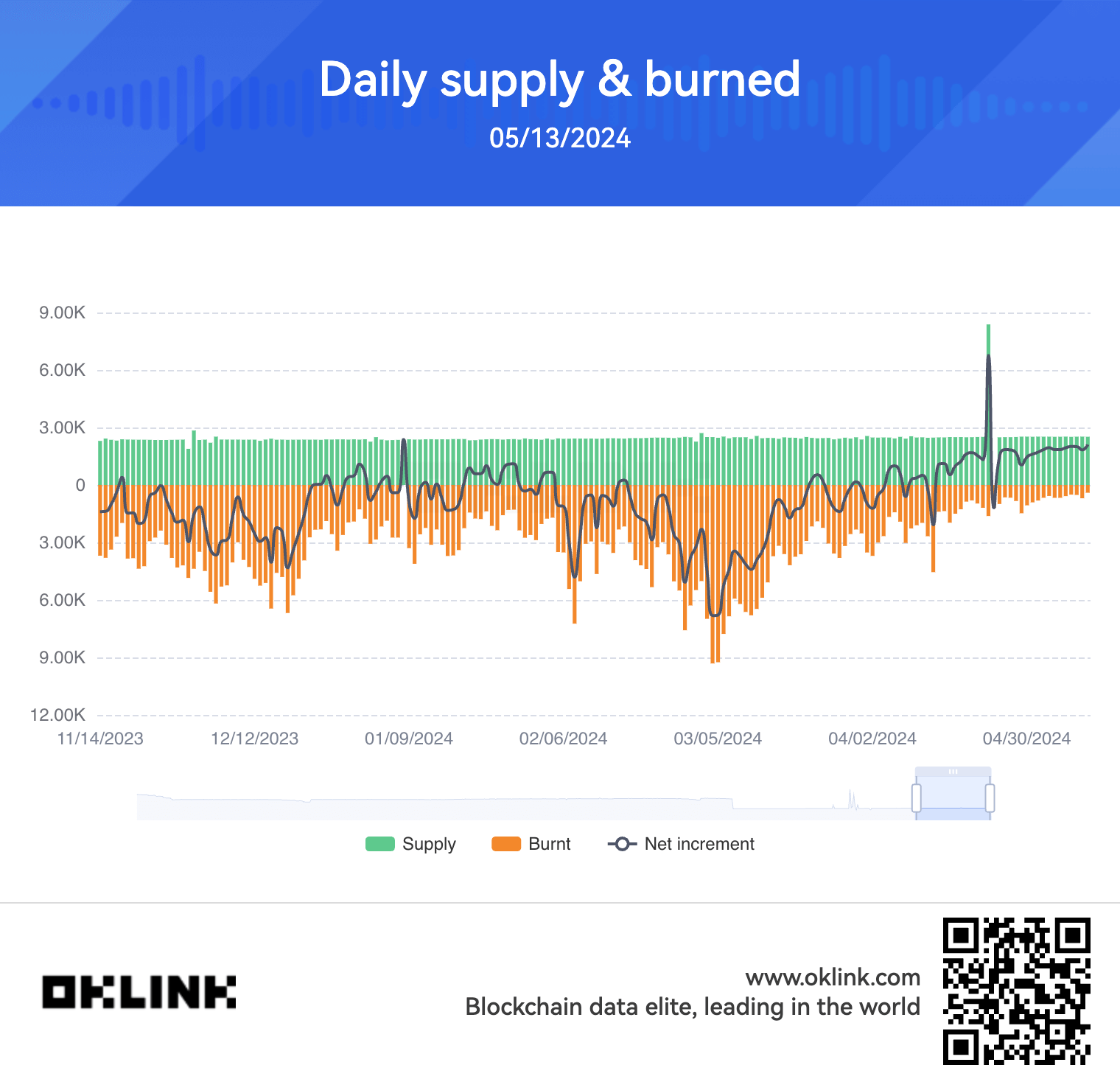 Tendances de consommation et d’approvisionnement d’Ethereum (OKLINK)