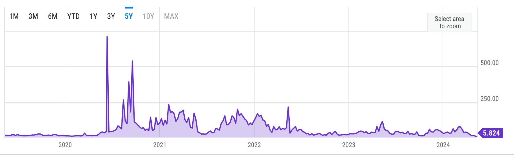 Frais de gaz Ethereum (yCharts)