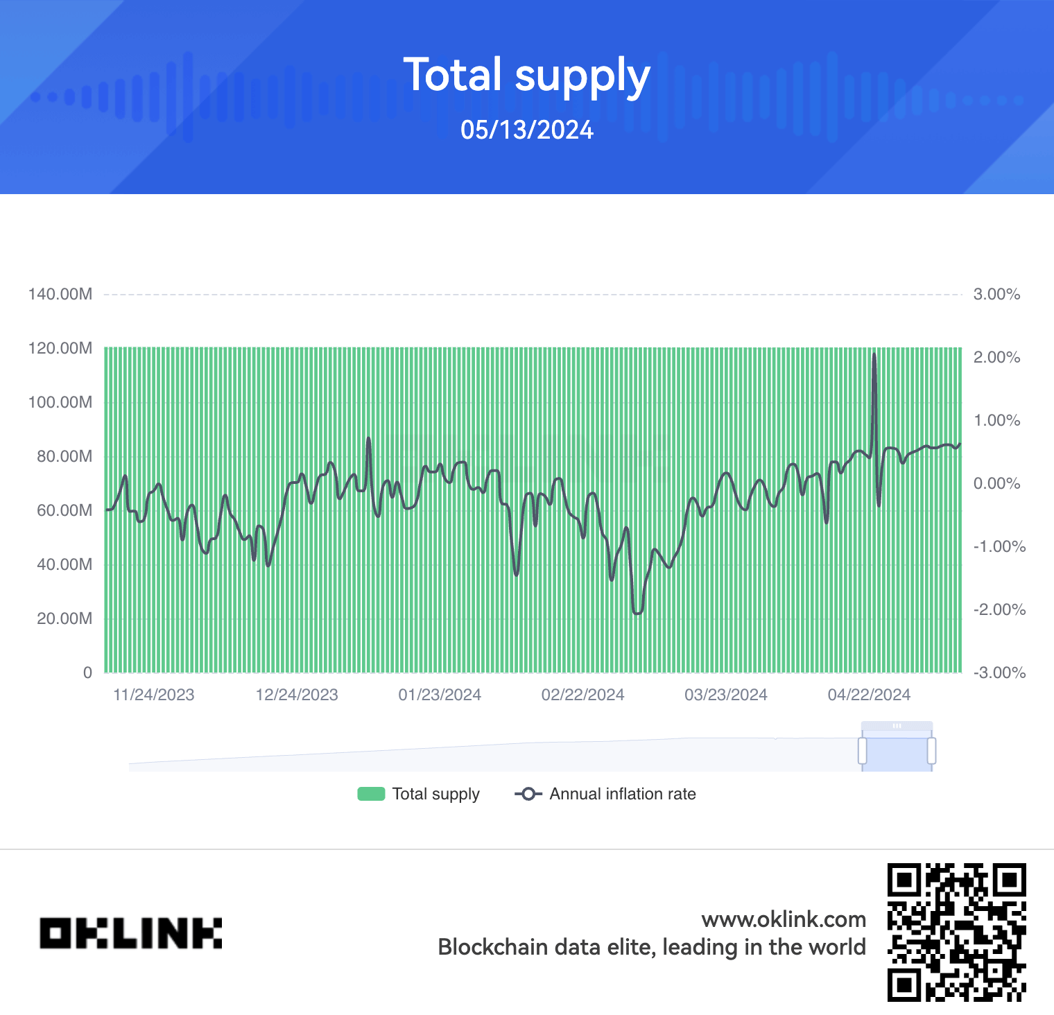 Taux d’inflation de l’Ethereum au fil du temps (OKLINK)