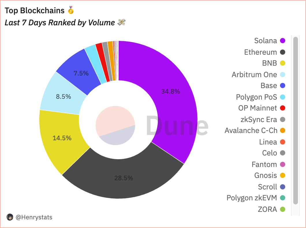 blockchains par volume 7d