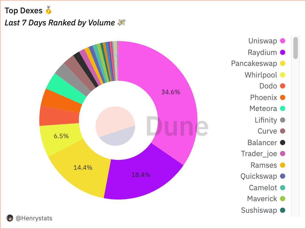 dex classés par volume