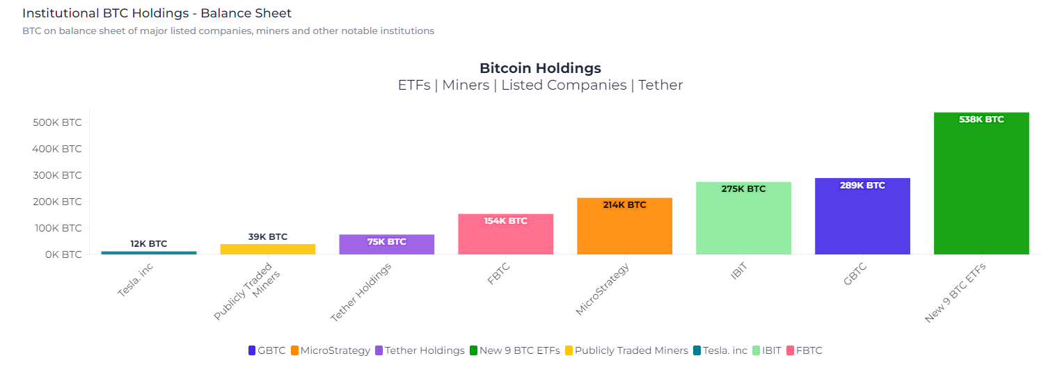 Avoirs BTC : (Source : Heyapollo)