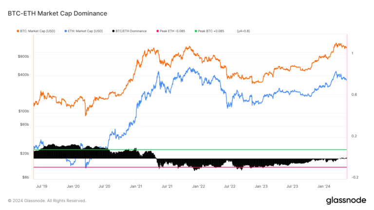 Le ratio ETH/BTC chute de 30 % d’une année sur l’autre dans un contexte de domination croissante du marché du Bitcoin