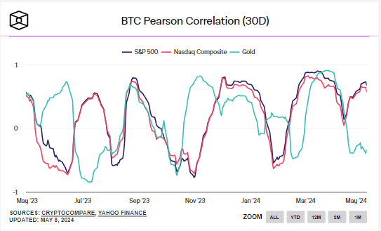 Corrélation BTC Pearson : (Source : The Block)