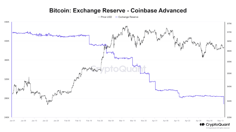 Coinbase enregistre la troisième plus grande sortie de Bitcoin en 2024, totalisant près d’un milliard de dollars