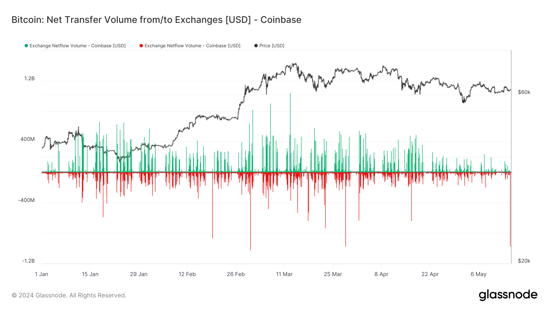 Volume net de transfert : (Source : Glassnode)