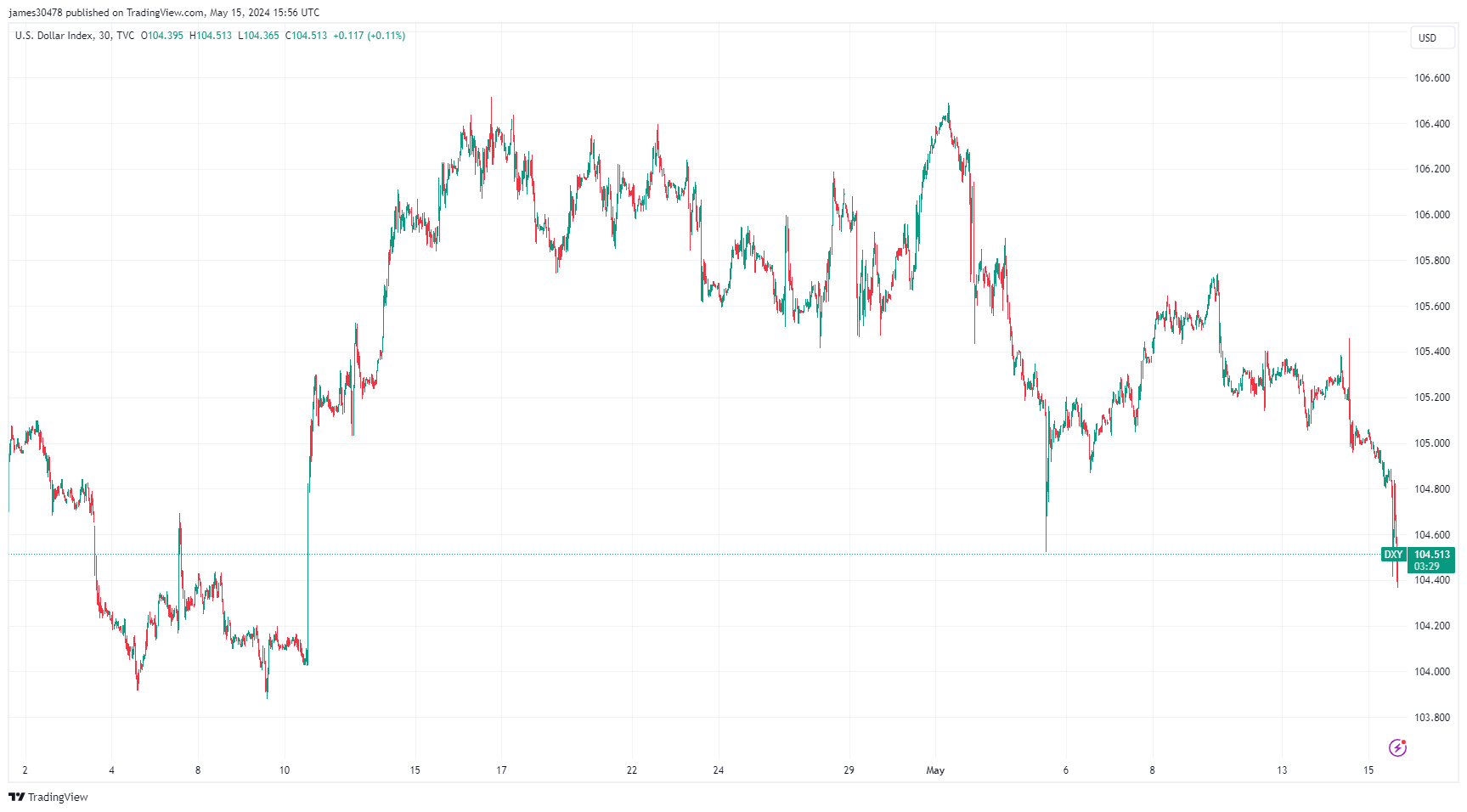 Indice DXY : (Source : TradingView)