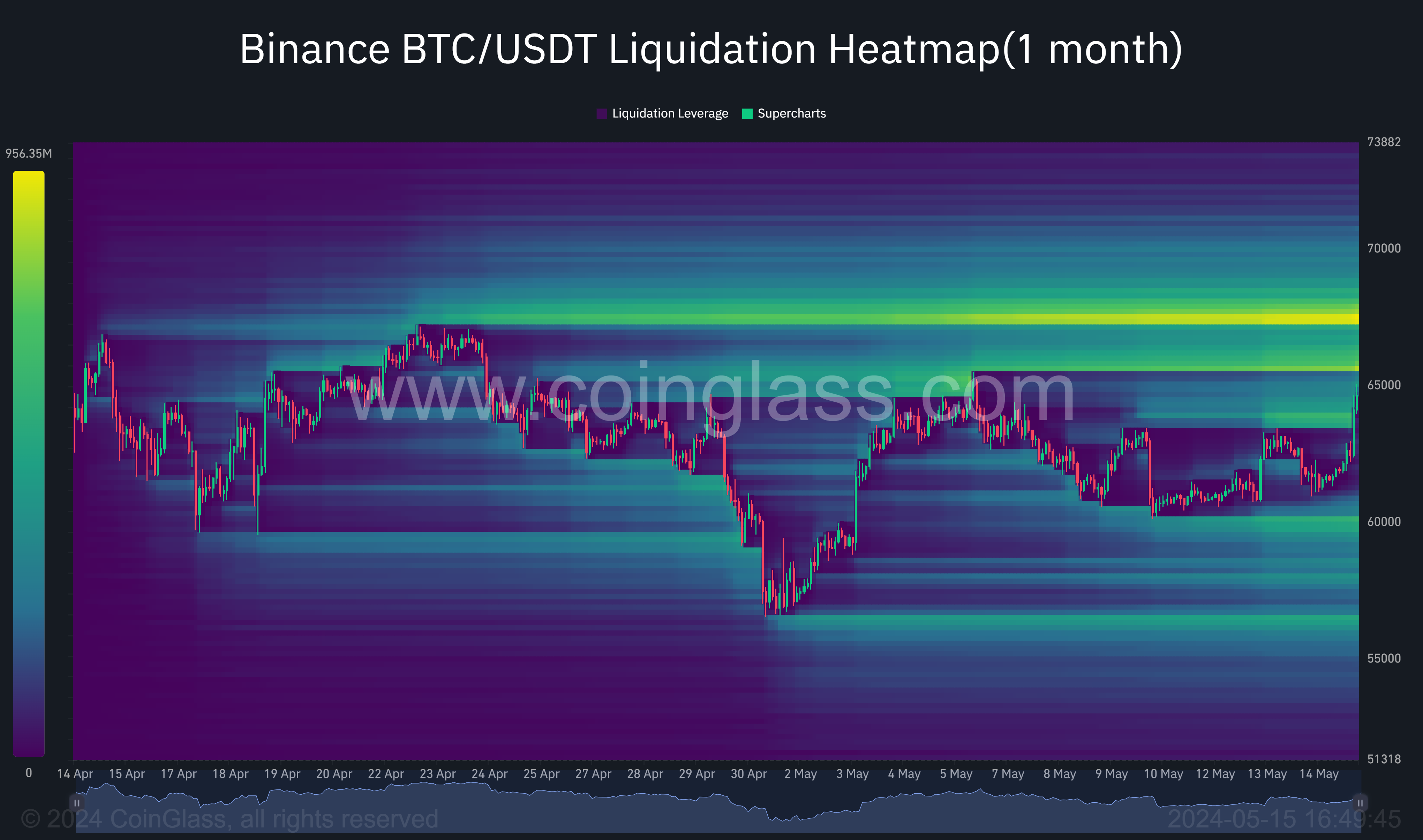 Carte thermique de liquidation Binance BTC/USDT : (Source : Coinglass)