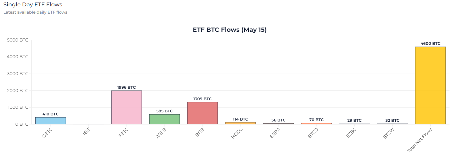 Flux ETF BTC le 15 mai : (Source : Heyapollo)