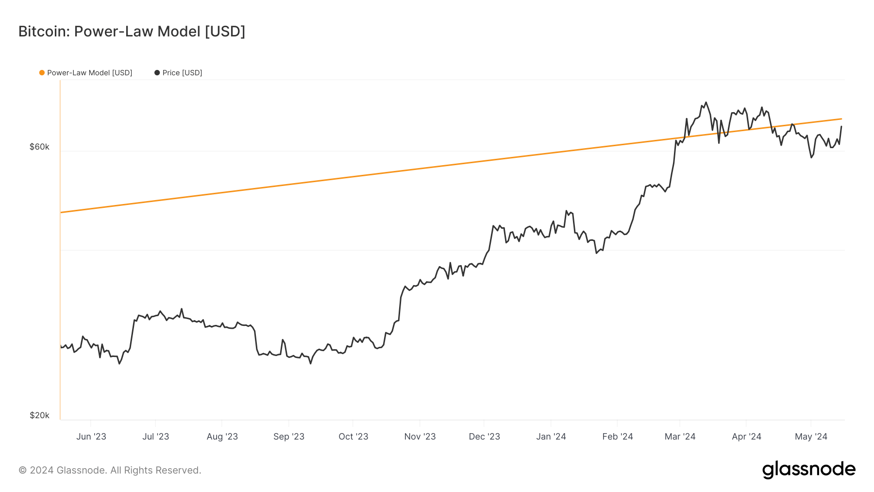 Modèle de loi de puissance – mai 2023-mai 2024 : (Source : Glassnode)