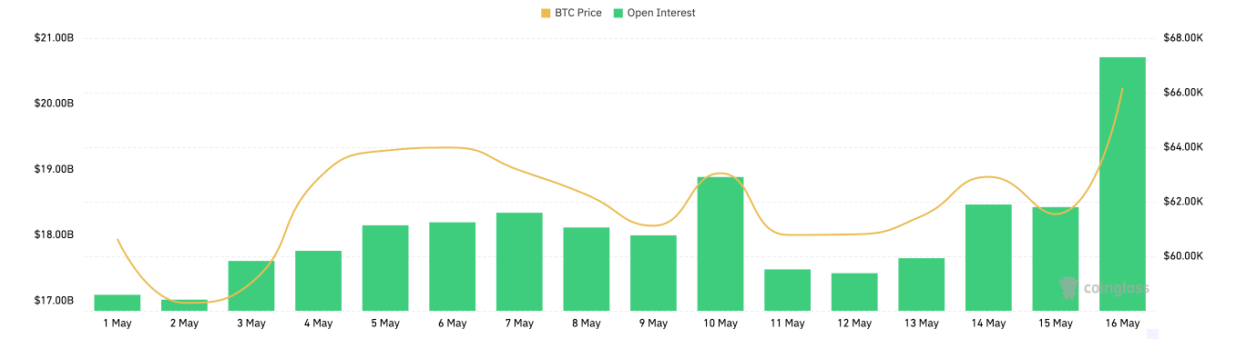 options bitcoin intérêt ouvert