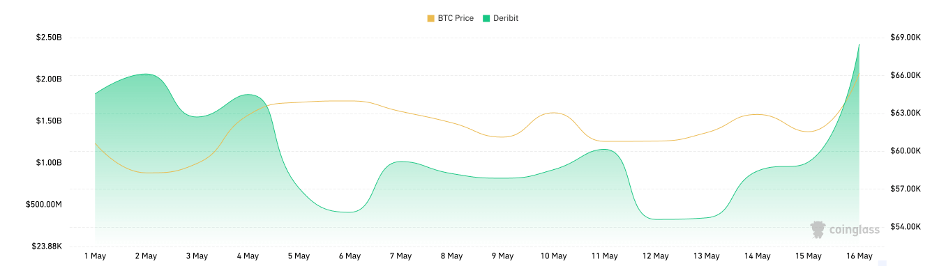 Débit de volume des options Bitcoin