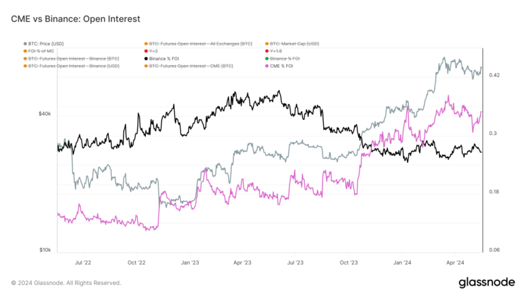 La domination des contrats à terme de CME s’aligne sur l’augmentation des investissements institutionnels dans Bitcoin