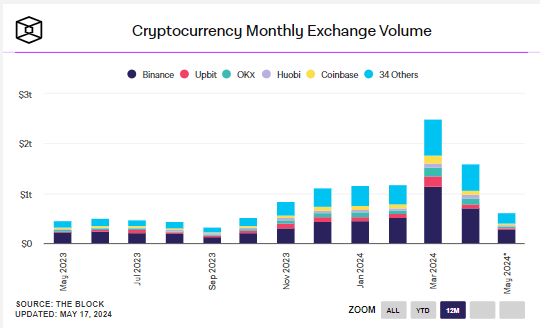 Volume d'échange mensuel de crypto-monnaie : (Source : The Block)