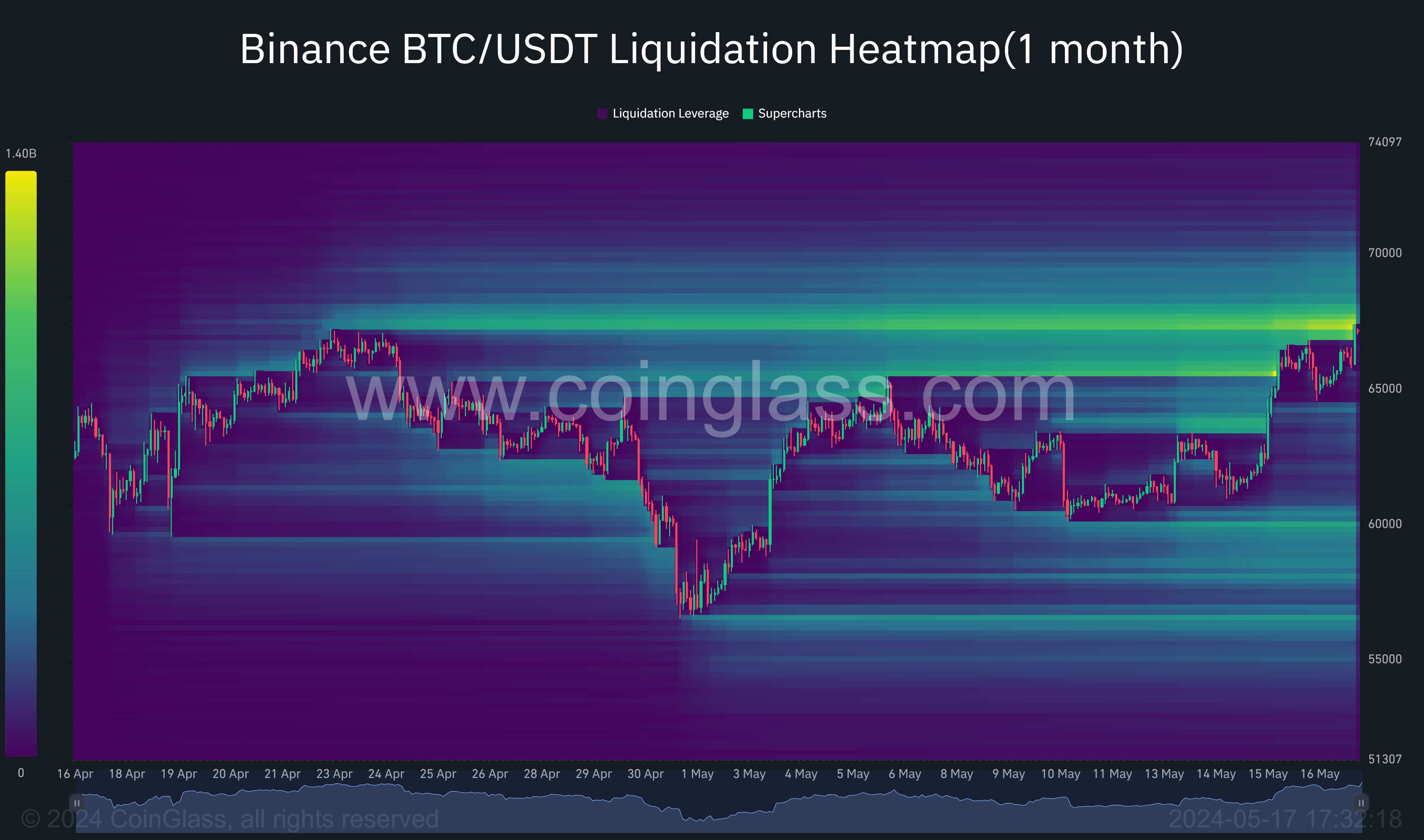 Carte thermique de liquidation Binance BTC/USDT : (Source : Coinglass)