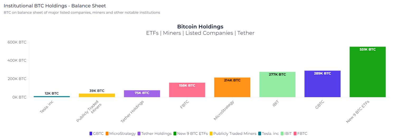 Avoirs Bitcoin : (Source : Heyapollo)