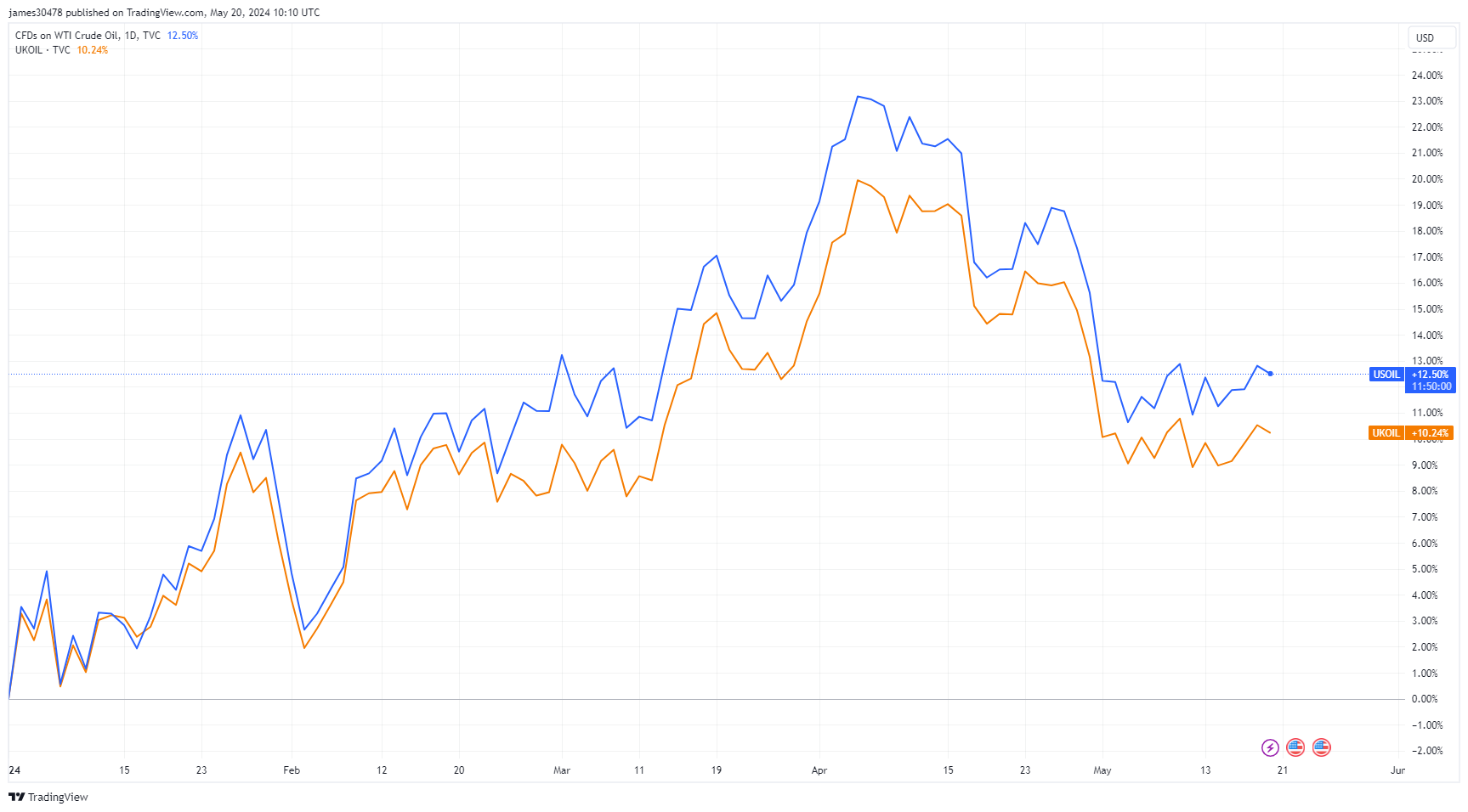 Pétrole américain et britannique : (Source : TradingView)