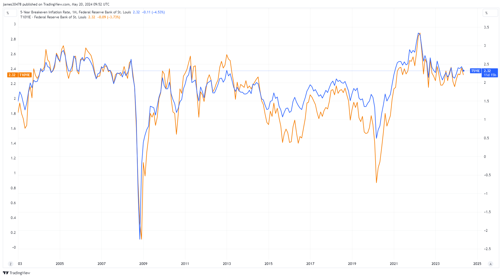 Attentes d’inflation à 5 et 10 ans : (Source : TradingView)