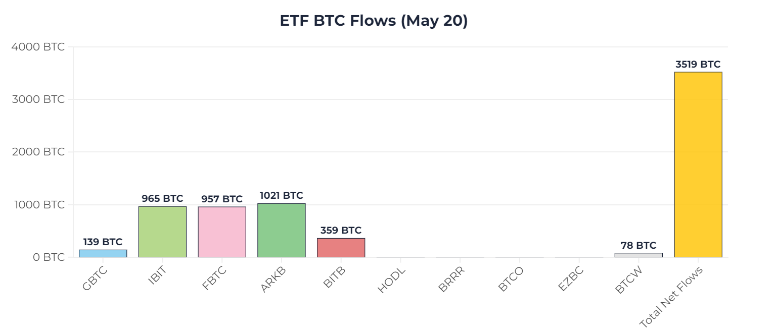 Flux ETF BTC (20 mai) : (Source : Heyapollo)