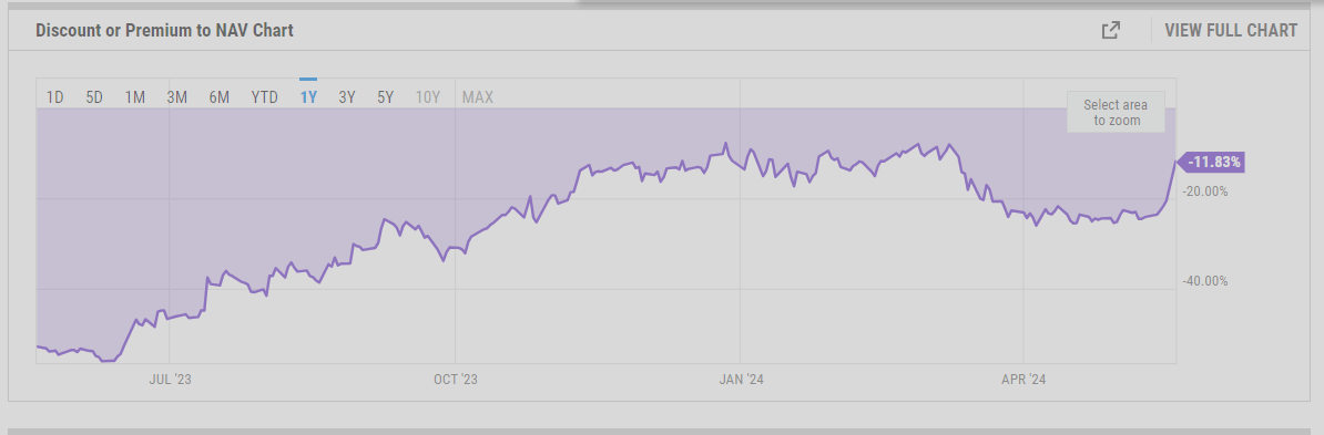 Remise ETHE ou Premium sur Nav Chart : (Source : yCharts)