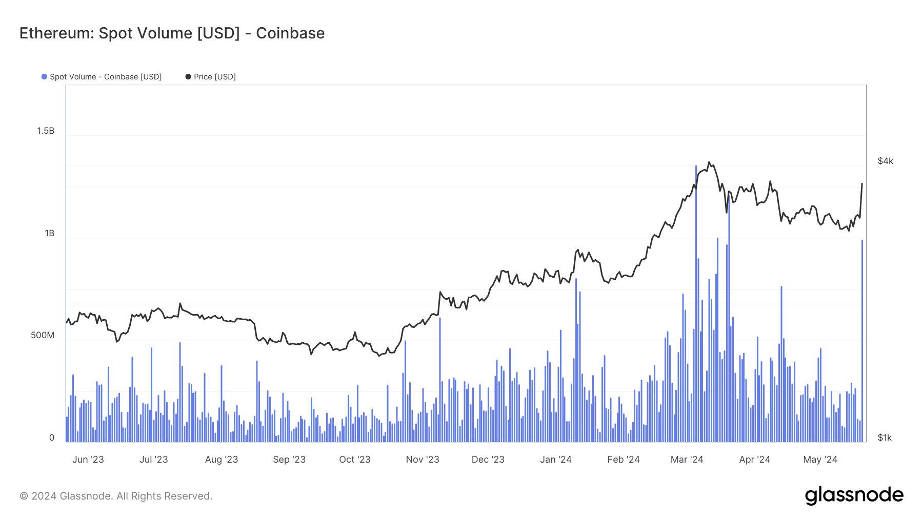 Volume spot Ethereum, Coinbase : (Source : Glassnode)