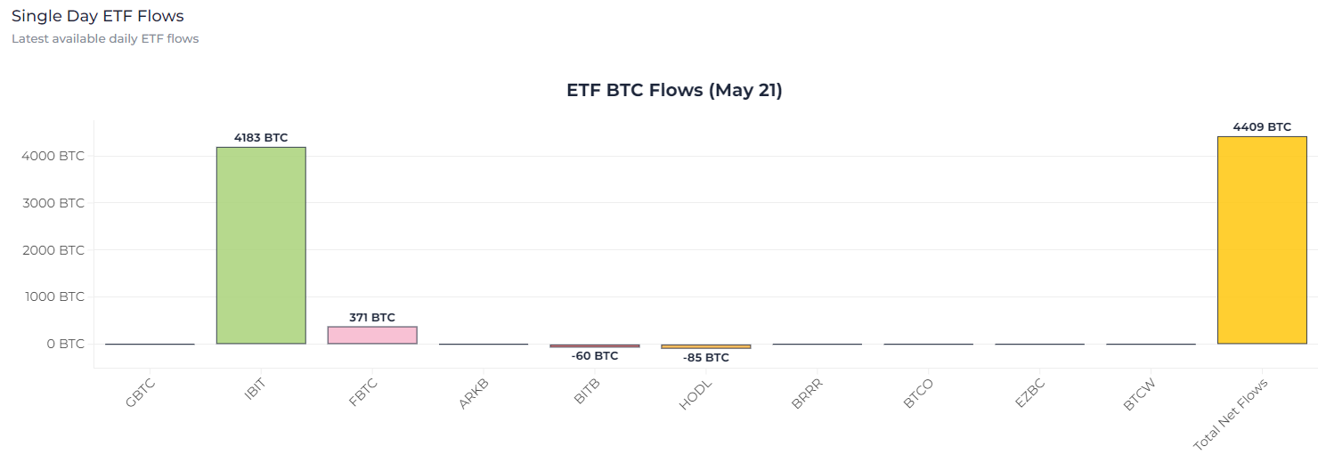 Flux ETF BTC (21 mai) : (Source : Heyapollo)