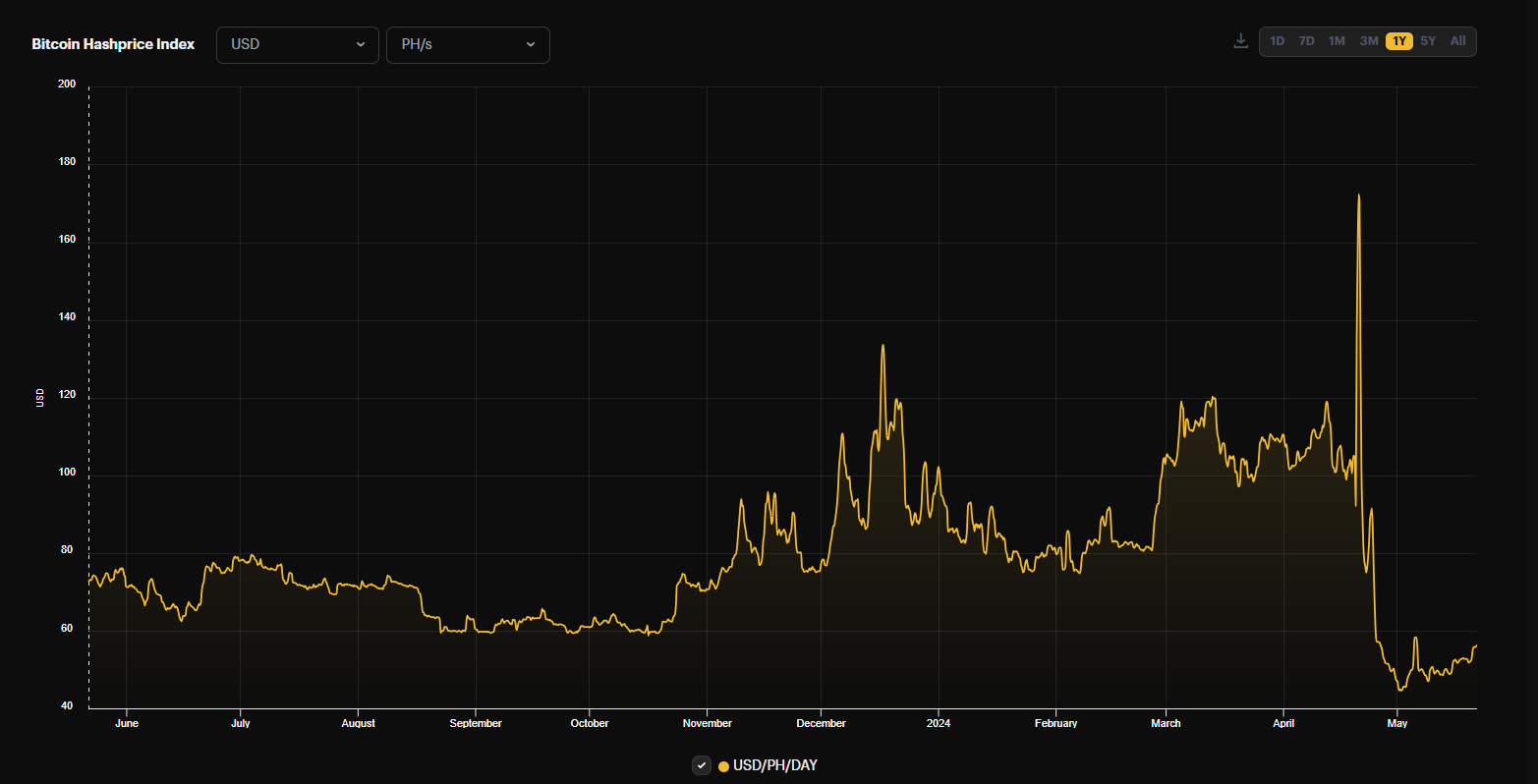 Indice Bitcoin Hashprice : (Source : Louxor)