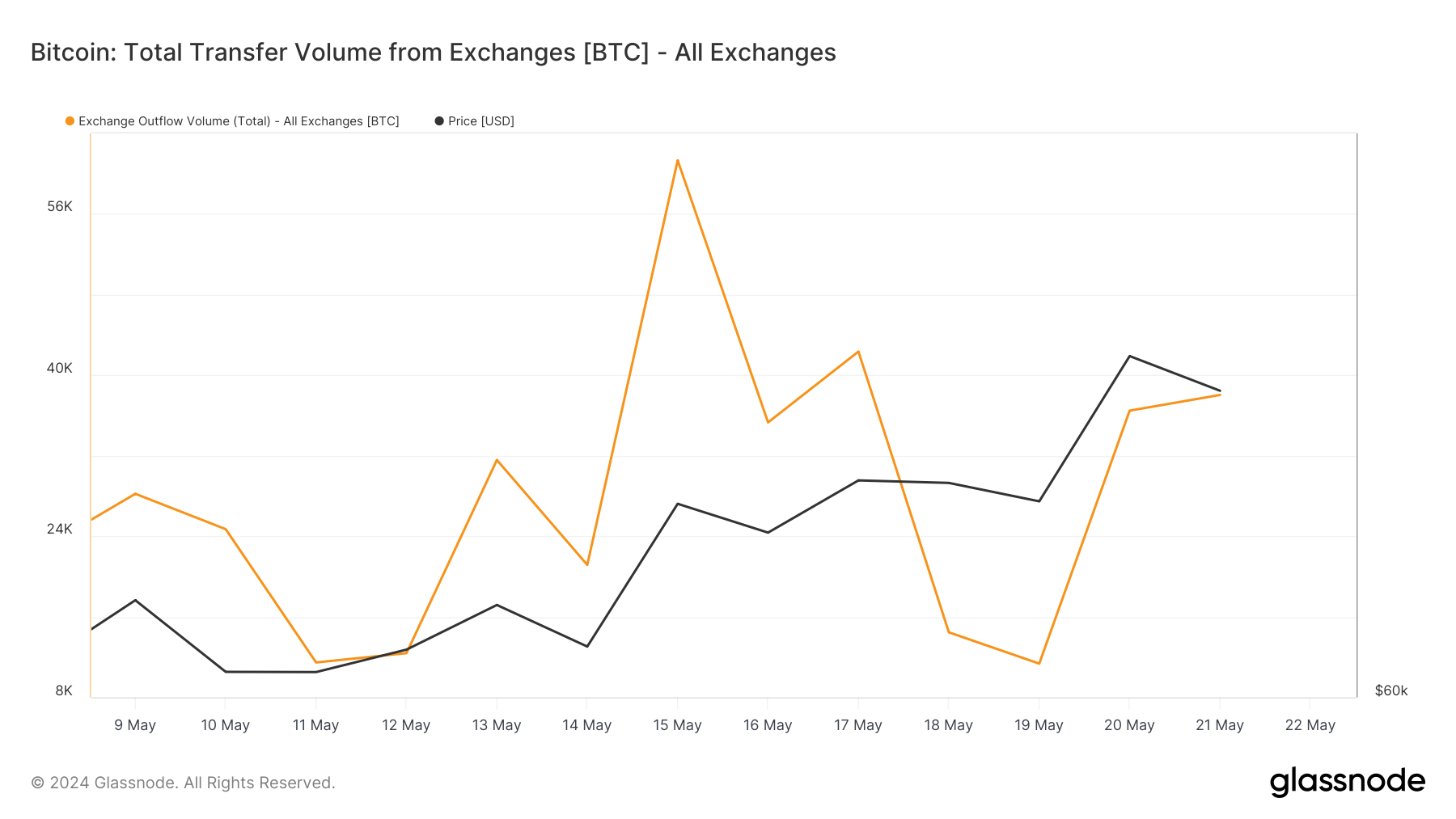 volume de transfert de bitcoins des échanges