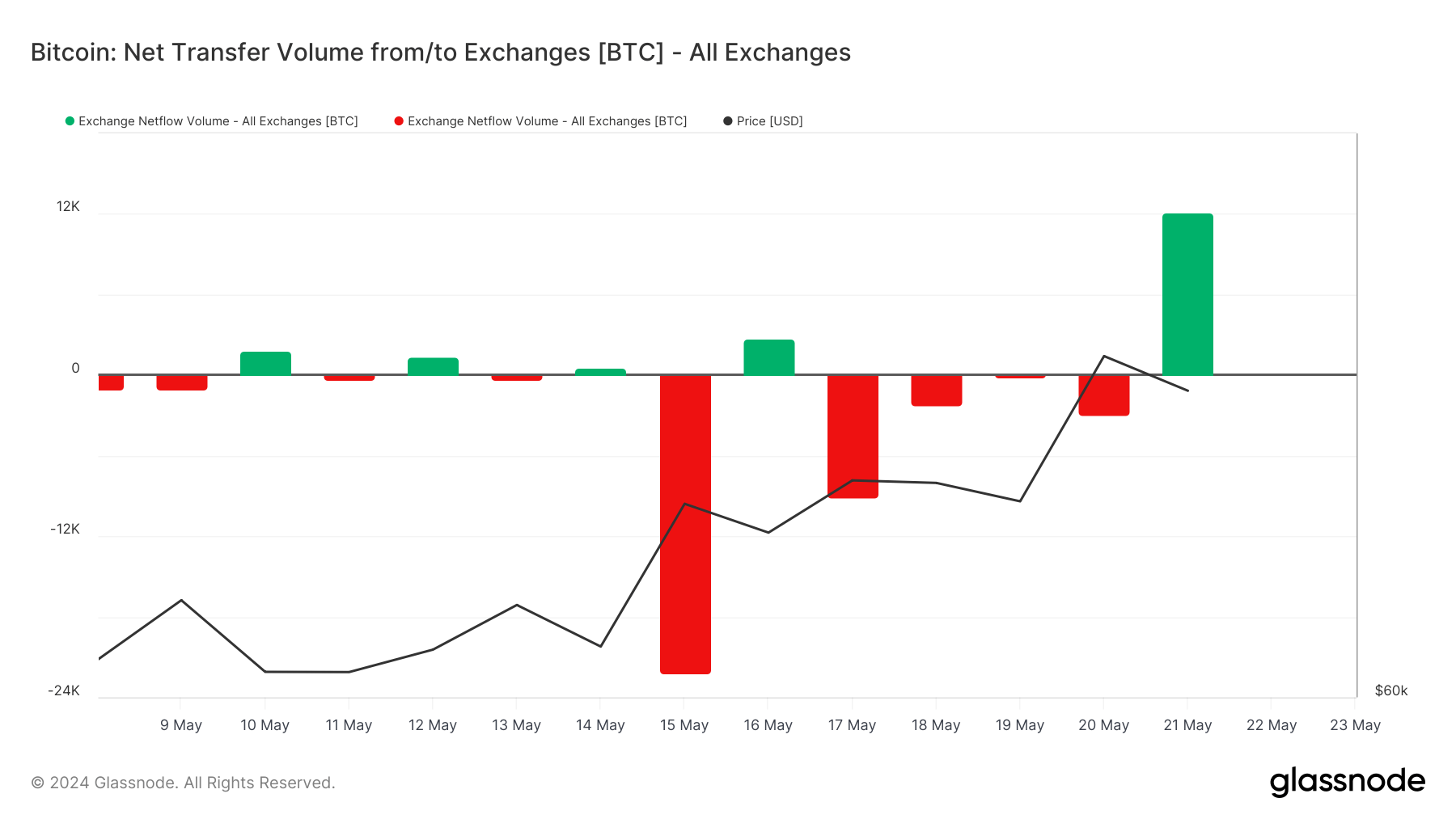 volume du flux net d'échange de bitcoins