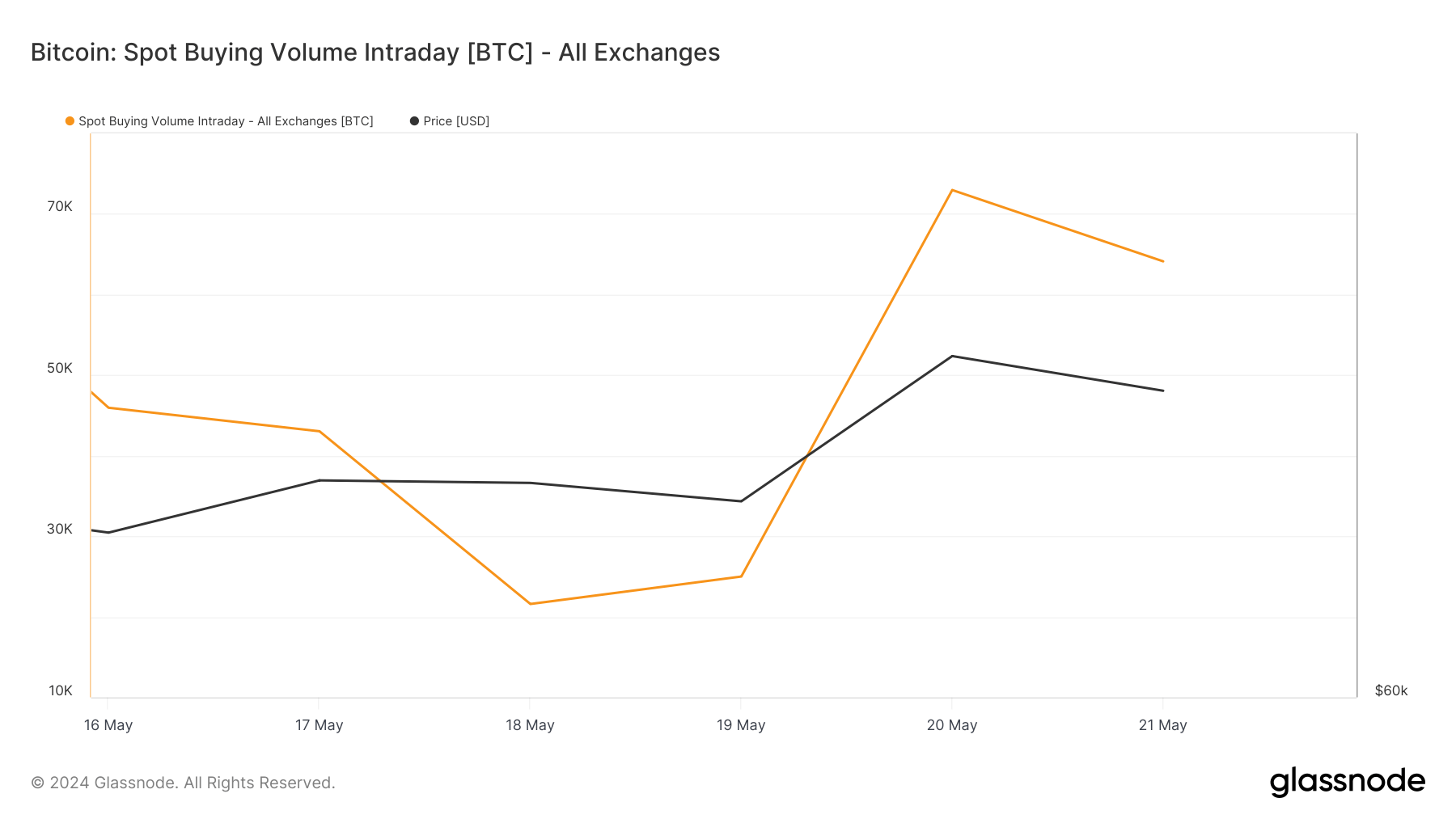 volume d'achat au comptant d'échange de bitcoins