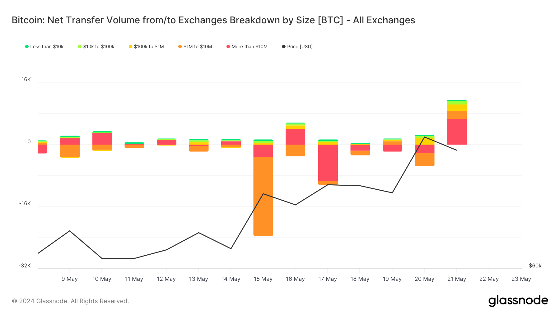 échanger le volume du flux net par taille