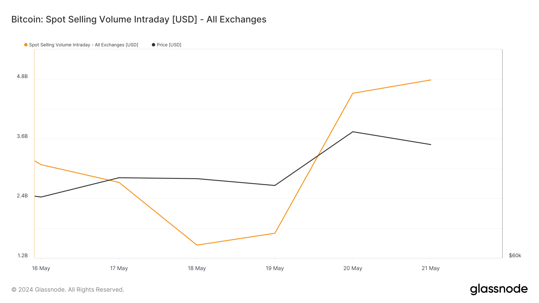 Volume de vente au comptant de Bitcoin intrajournalier