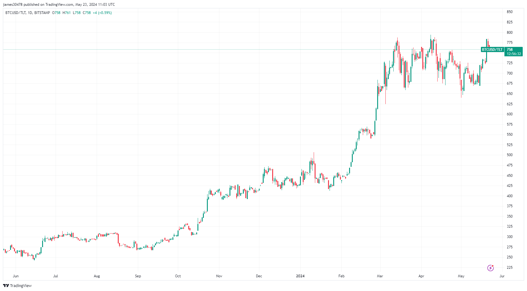 BTCUSD/TLT : (Source : TradingView)