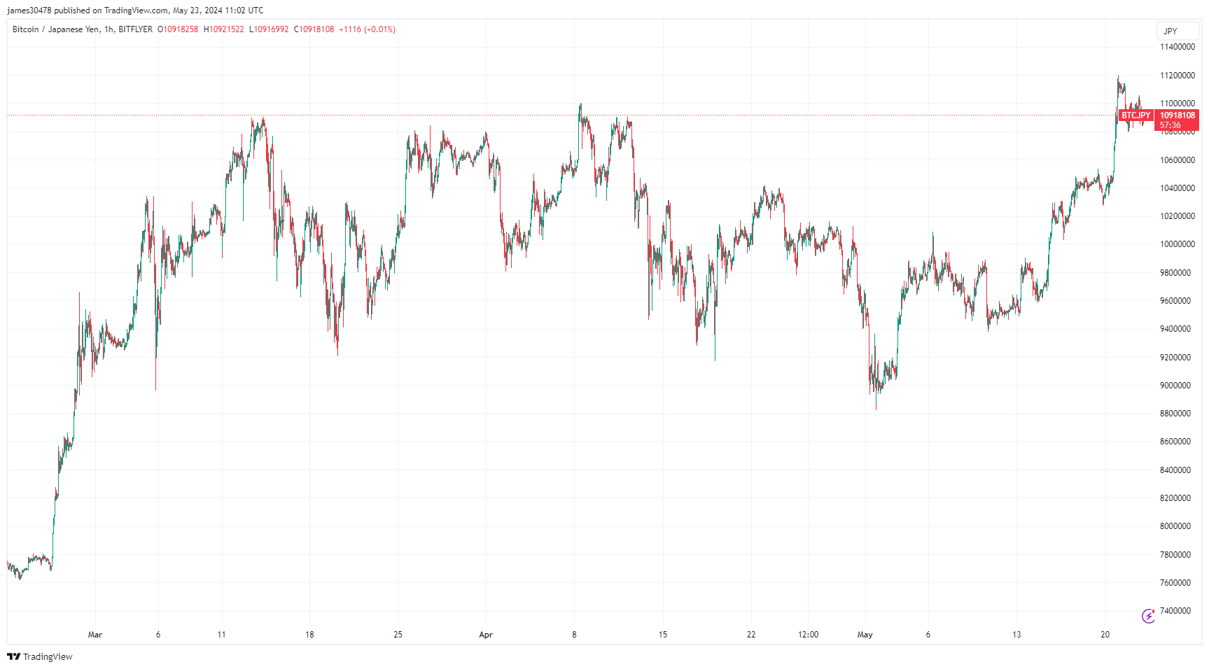 BTCUSD/JPY : (Source : TradingView)