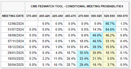 Futures CME : rencontrer les probabilités : (Source : CME)