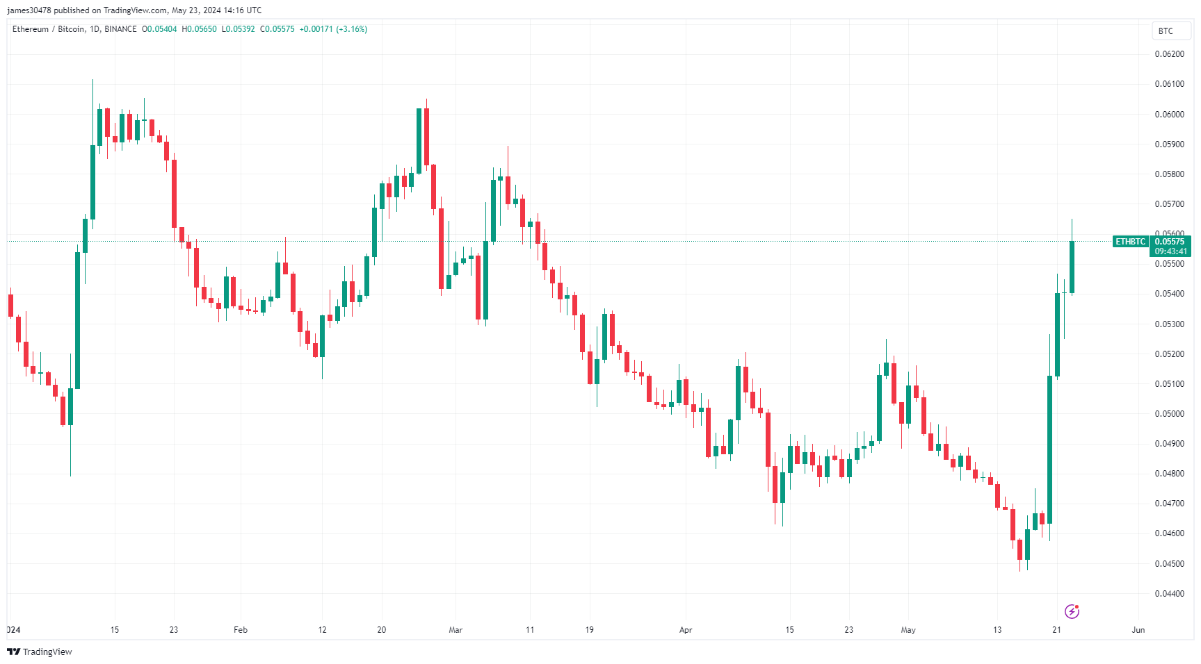 ETHBTC : (Source : (TradingView)