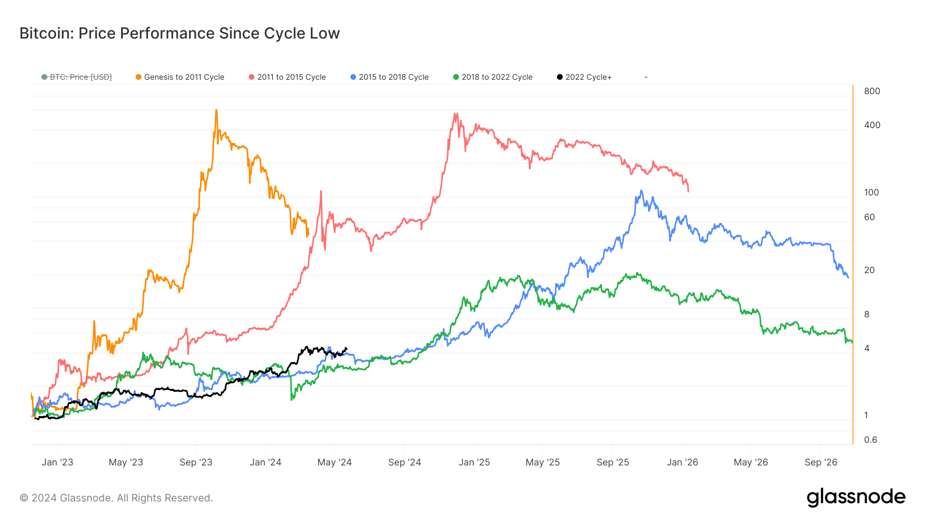 Performance des prix Bitcoin depuis le bas du cycle : (Source : Glassnode)