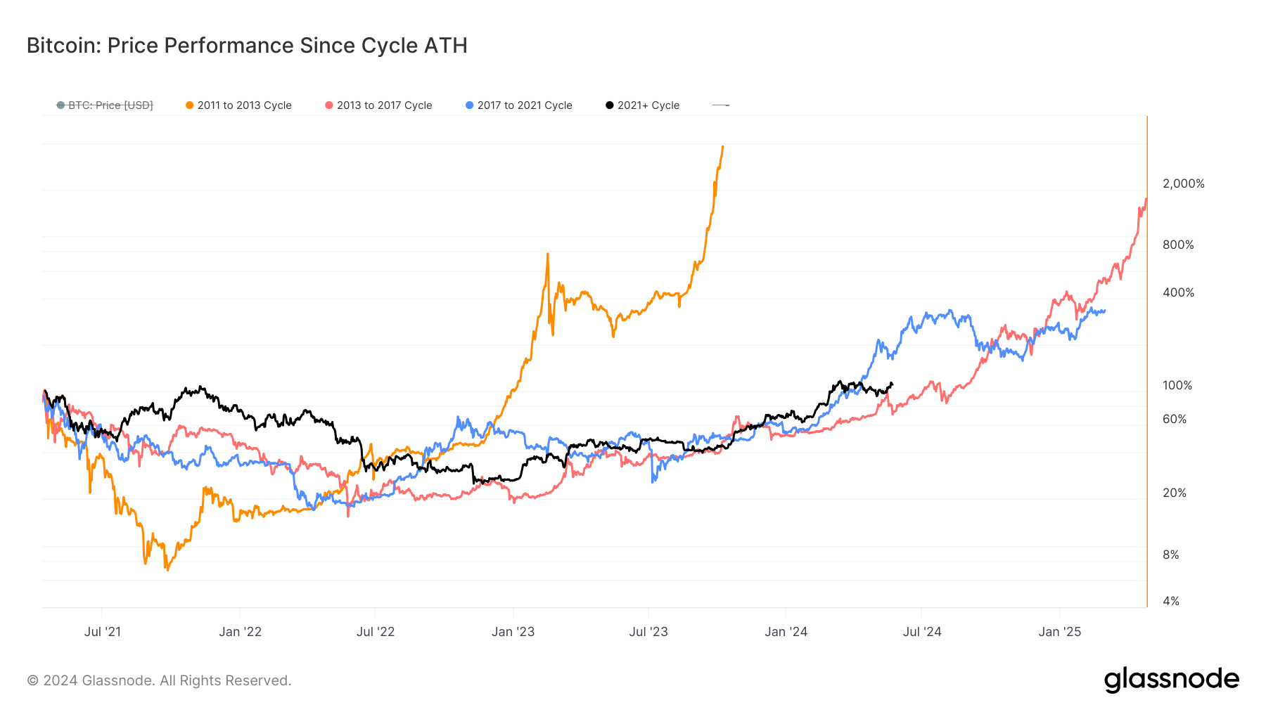 Performance des prix Bitcoin depuis le cycle ATH : (Source : Glassnode)