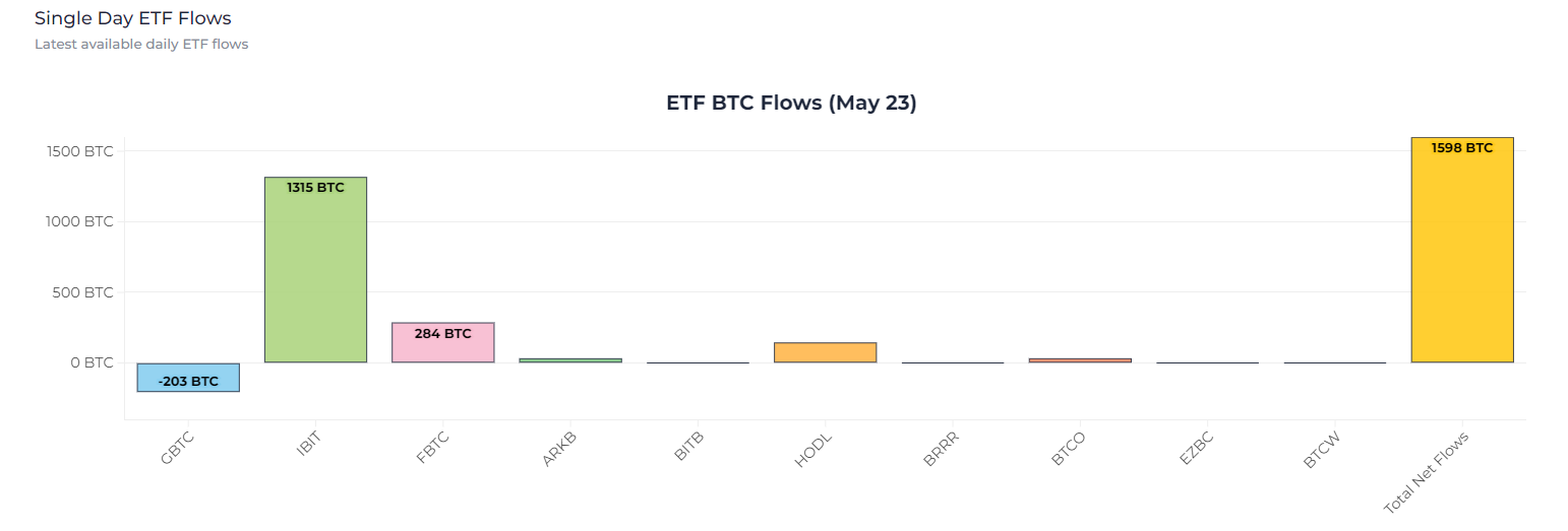 Flux ETF BTC (23 mai) : (Source : Heyapollo)