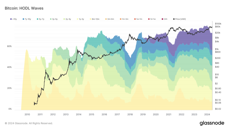 Jalon Ethereum HODLing : plus de 80 % immobiles pendant six mois ou plus