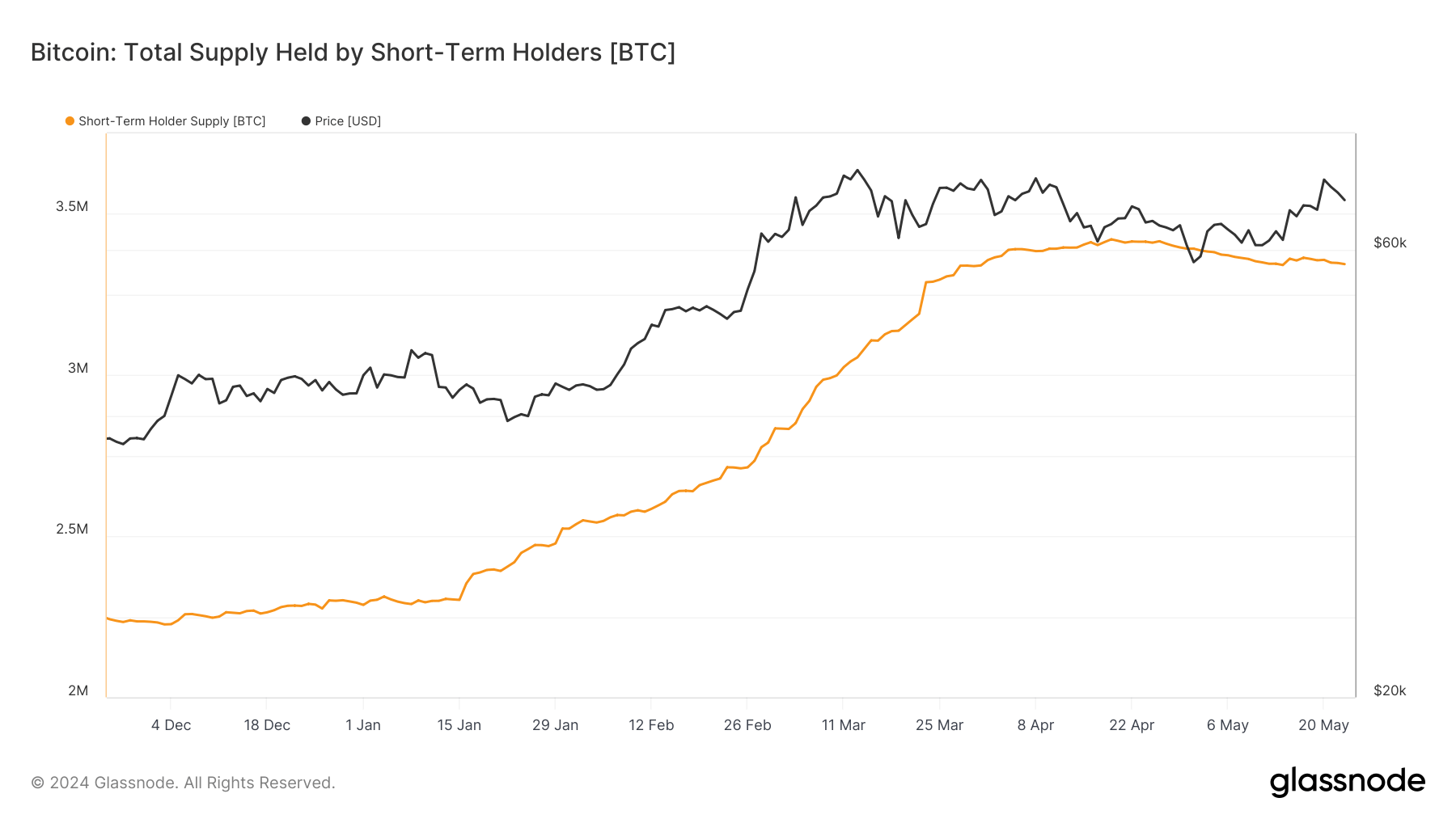 Offre détenue par les détenteurs à court terme : (Source : Glassnode)