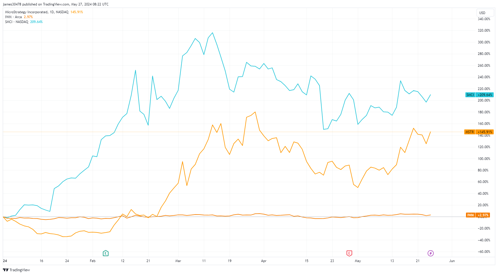 Cours des actions MSTR, MSCI, SMCI depuis le début de l'année : (Source : TradingView)