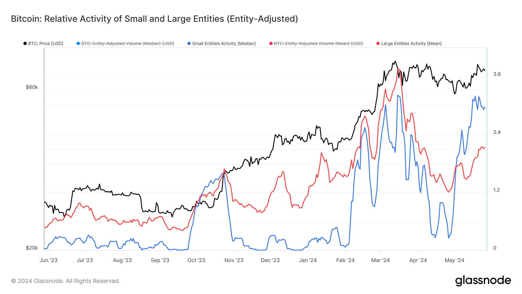 Bitcoin grandes petites entités 1 an