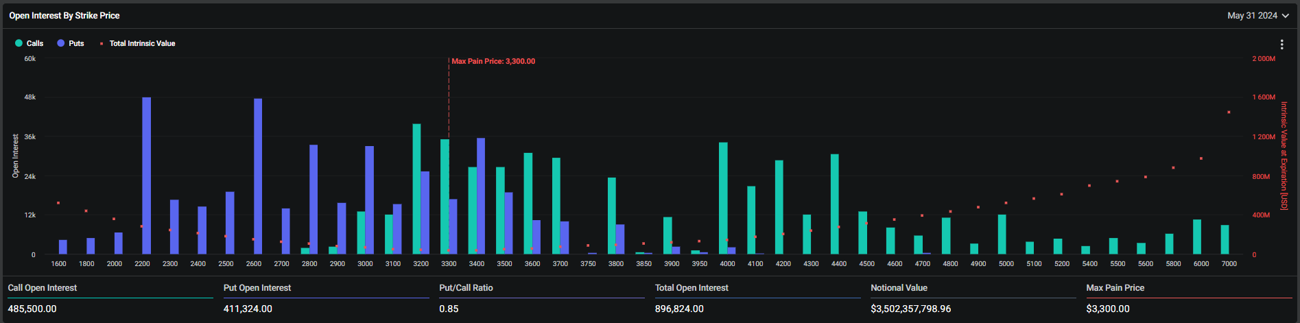 Ethereum : intérêt ouvert par prix d'exercice : (Source : Deribit)